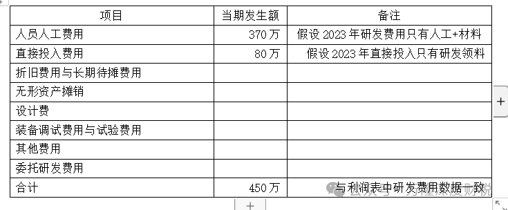 研发过程中产出的产品,对外销售时该如何填写《研发费用加计扣除优惠明细表》 研发过程中产出的产品,对外销售时该如何填写《研发费用加计扣除优惠明细表》