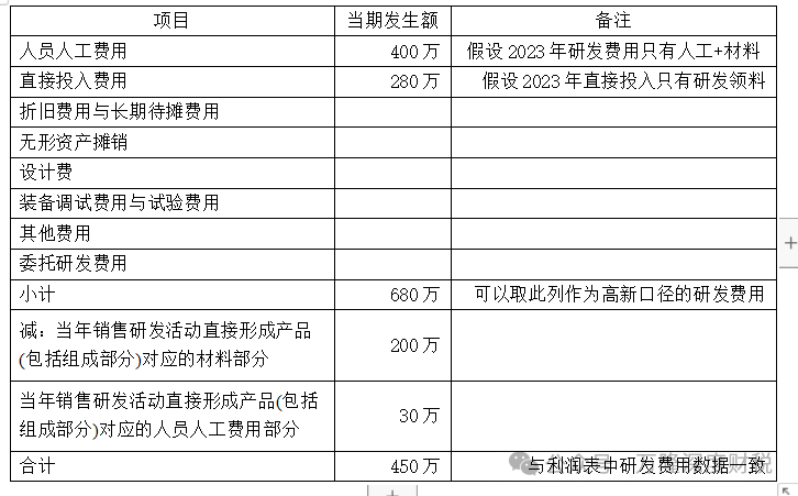 研发过程中产出的产品,对外销售时该如何填写《研发费用加计扣除优惠明细表》 研发过程中产出的产品,对外销售时该如何填写《研发费用加计扣除优惠明细表》