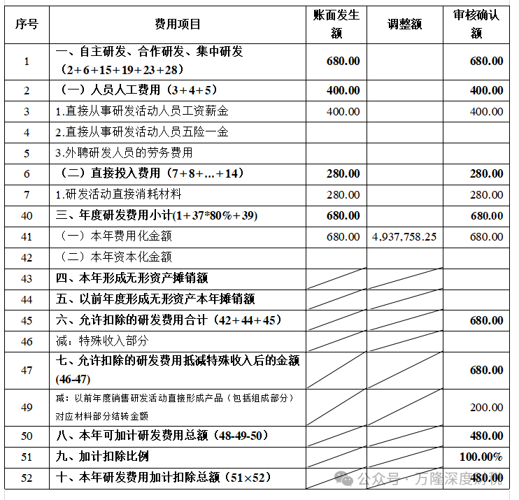 研发过程中产出的产品,对外销售时该如何填写《研发费用加计扣除优惠明细表》 研发过程中产出的产品,对外销售时该如何填写《研发费用加计扣除优惠明细表》