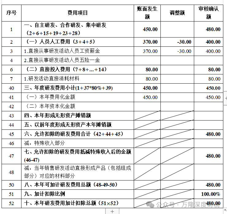 研发过程中产出的产品,对外销售时该如何填写《研发费用加计扣除优惠明细表》 研发过程中产出的产品,对外销售时该如何填写《研发费用加计扣除优惠明细表》