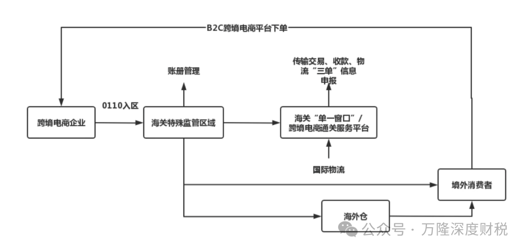 �羳������ֵ˰����ҵ����˰���˰�ռ��