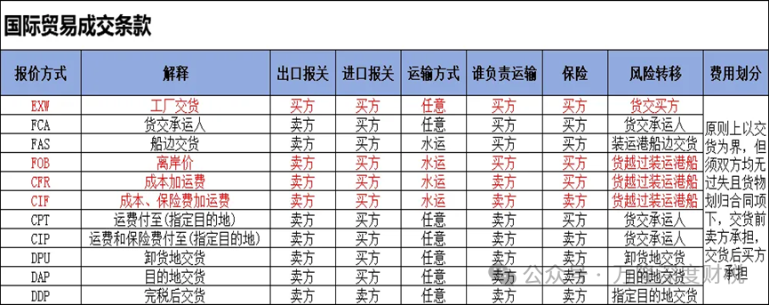 EXW&FOB&CFR&CIF����ó�ɽ���ʽ������ȷ��ʱ�����