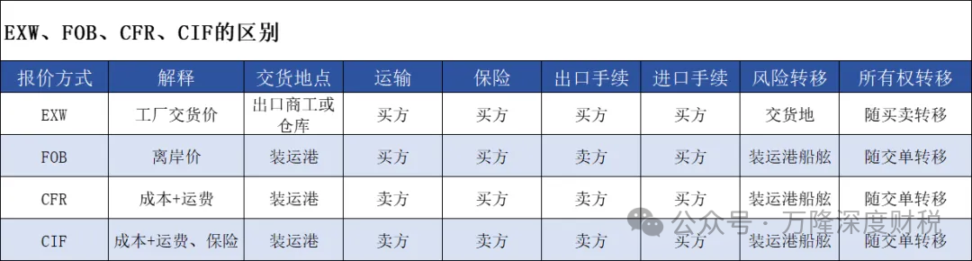 EXW&FOB&CFR&CIF����ó�ɽ���ʽ������ȷ��ʱ�����