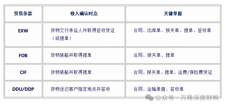 EXW&FOB&CFR&CIF����ó�ɽ���ʽ������ȷ��ʱ�����