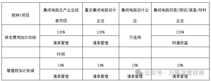 ���ɵ�·��ҵ�з����üӼƿ۳�120%vs��ֵ˰�ӼƵּ�15%�����Աȷ���