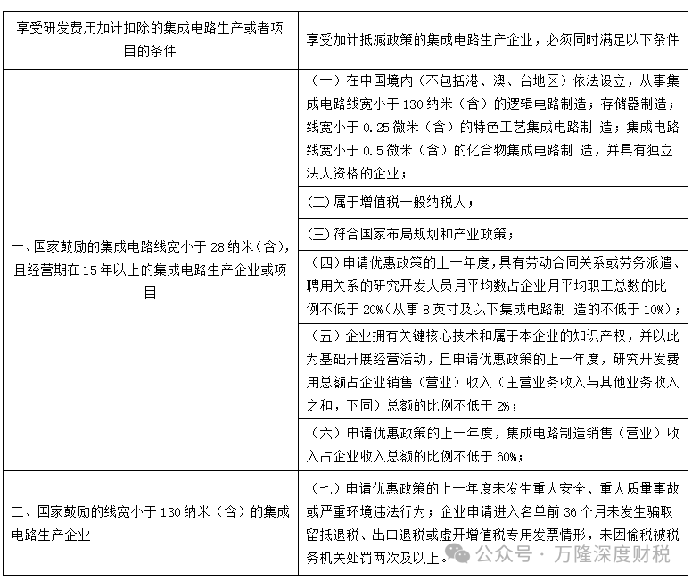 ���ɵ�·��ҵ�з����üӼƿ۳�120%vs��ֵ˰�ӼƵּ�15%�����Աȷ���