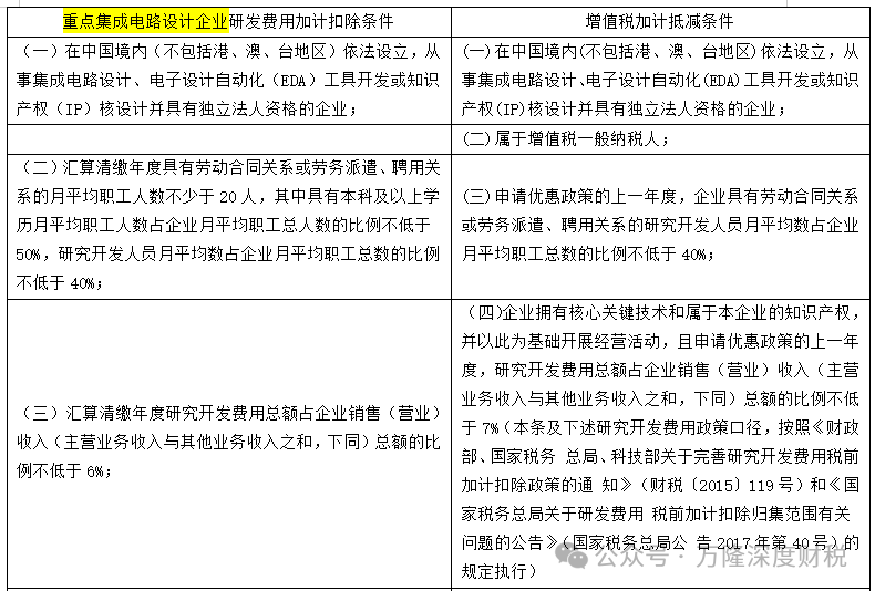 ���ɵ�·��ҵ�з����üӼƿ۳�120%vs��ֵ˰�ӼƵּ�15%�����Աȷ���