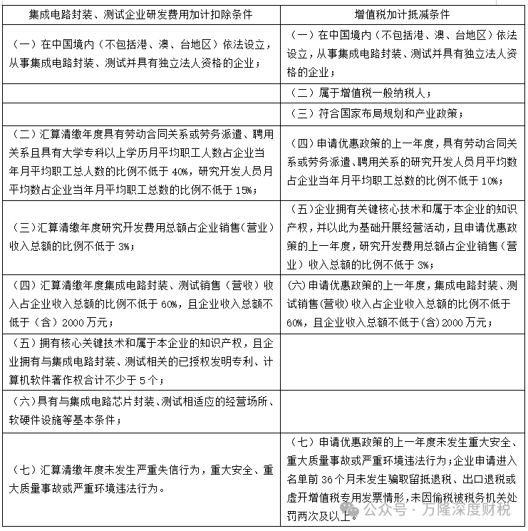 ���ɵ�·��ҵ�з����üӼƿ۳�120%vs��ֵ˰�ӼƵּ�15%�����Աȷ���