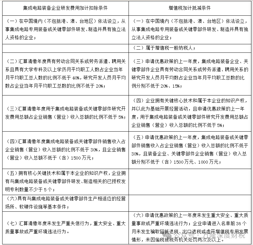 ���ɵ�·��ҵ�з����üӼƿ۳�120%vs��ֵ˰�ӼƵּ�15%�����Աȷ���