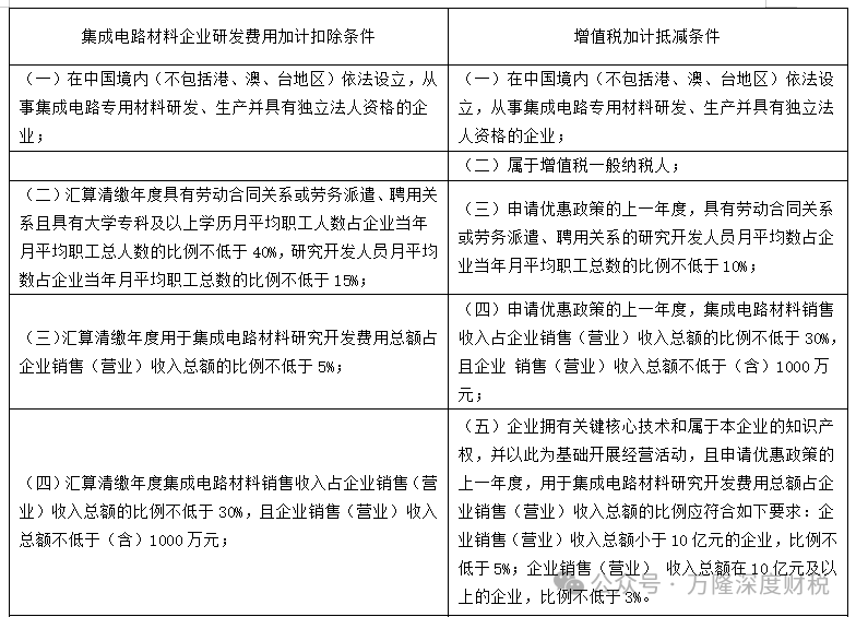 ���ɵ�·��ҵ�з����üӼƿ۳�120%vs��ֵ˰�ӼƵּ�15%�����Աȷ���