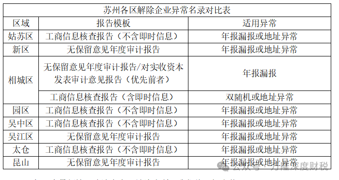 ��ֹ2026��3��11�����ݸ������̵������ϲ�ѯ&����쳣��¼�����ʽ